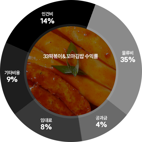 33떡볶이꼬마김밥 수익률 — 인건비 14%, 물류비 35%, 공과금 4%, 임대료 8%, 기타비용 9%