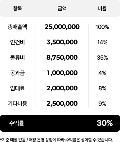 월 손익 구조 — 총매출 25,000,000원에서 비용 차감 후 수익률 30%