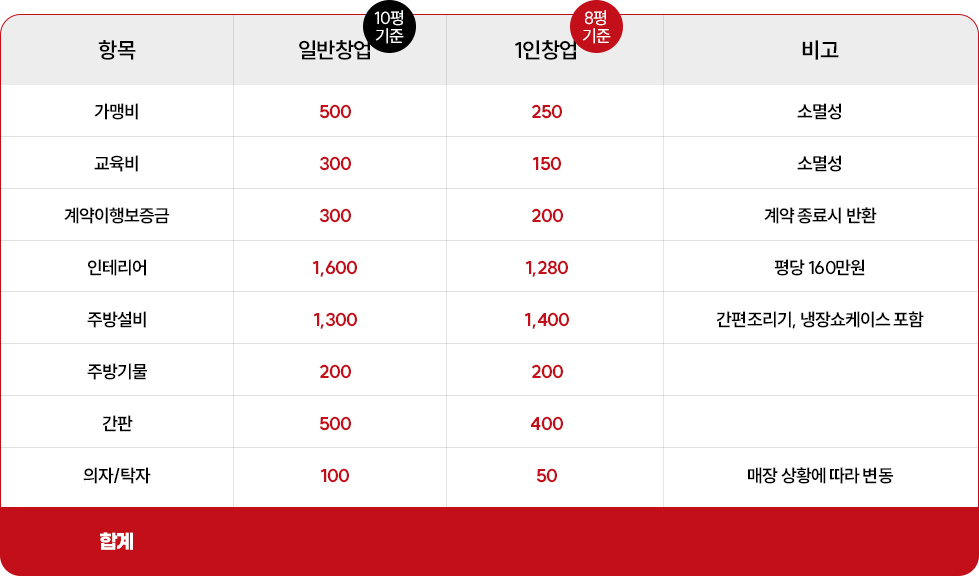 일반창업(10평 기준) vs 1인창업(8평 기준) 8개 항목 비용 비교 표