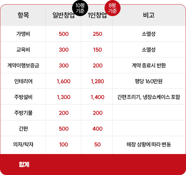일반창업(10평 기준) vs 1인창업(8평 기준) 8개 항목 비용 비교 표
